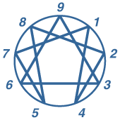 Map of the nine Enneagram types